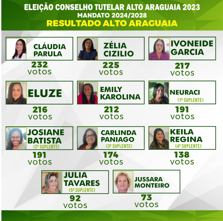 Eleição define cinco novos conselheiros tutelares de Alto Araguaia