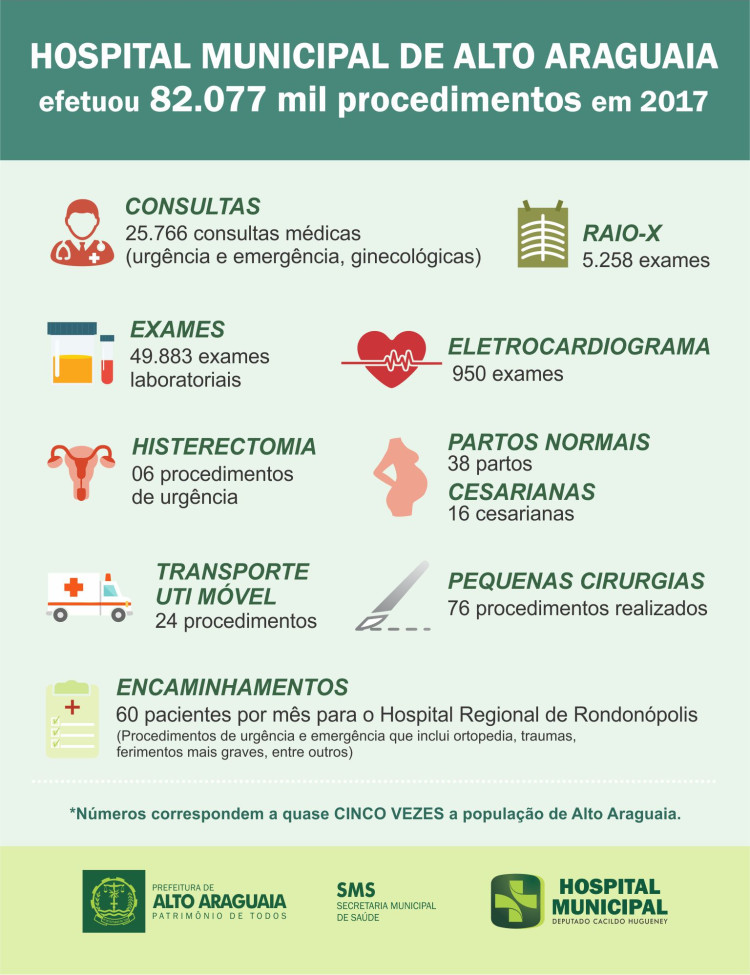 Hospital Municipal de Alto Araguaia efetuou mais de 82 mil procedimentos em 2017