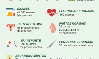 Hospital Municipal de Alto Araguaia efetuou mais de 82 mil procedimentos em 2017